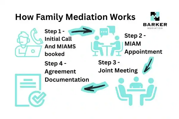 Graphic to show How family mediation works Harlow