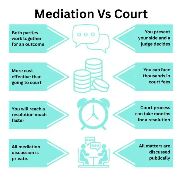 Why Try Family Mediation Harlow - graphic of mediation vs court.